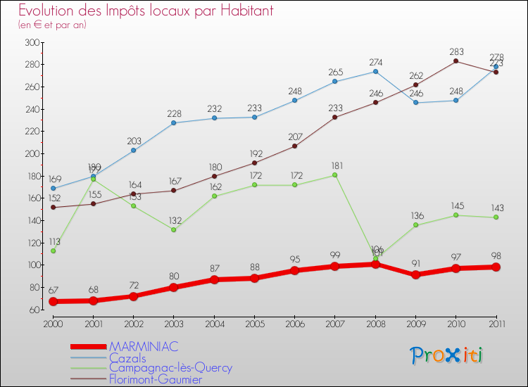 Evolution et montant des impôts locaux par Habitant pour MARMINIAC et les communes proches Comparaison des impôts locaux par habitant pour MARMINIAC et les communes voisines