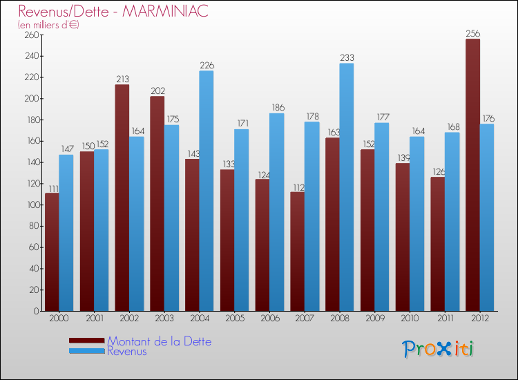 Evolution comparée de la dette et des revenus pour la commune de MARMINIAC de 2000 à 2012 Comparaison de la dette et des revenus pour MARMINIAC de 2000 à 2012