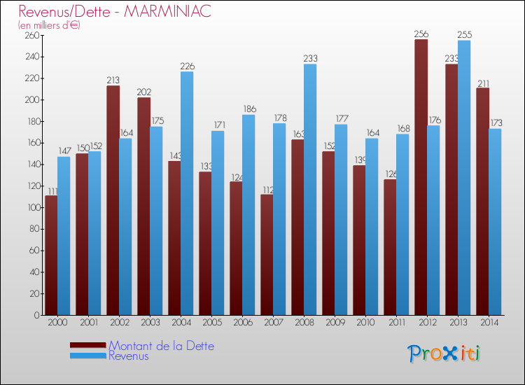 Evolution comparée de la dette et des revenus pour la commune de MARMINIAC de 2000 à 2014 Comparaison de la dette et des revenus pour MARMINIAC de 2000 à 2014