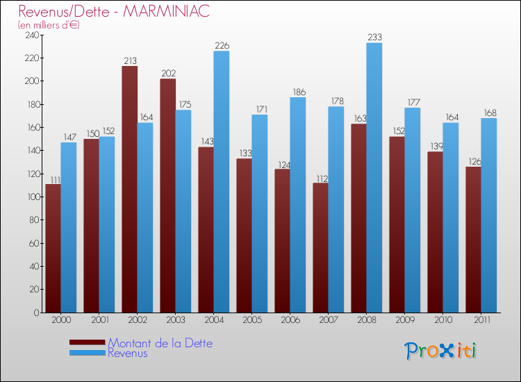 Evolution comparée de la dette et des revenus pour la commune de MARMINIAC de 2000 à 2011 Comparaison de la dette et des revenus pour MARMINIAC de 2000 à 2011