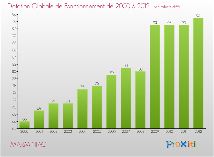 Evolution du montant de la Dotation Globale de Fonctionnement pour la commune de MARMINIAC de 2000 à 2012 Evolution du montant de la Dotation Globale de Fonctionnement pour MARMINIAC de 2000 à 2012