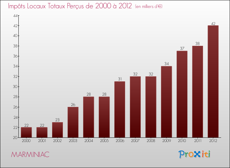 Evolution des Impôts Locaux pour la commune de MARMINIAC de 2000 à 2012 Evolution des Impôts Locaux pour MARMINIAC de 2000 à 2012