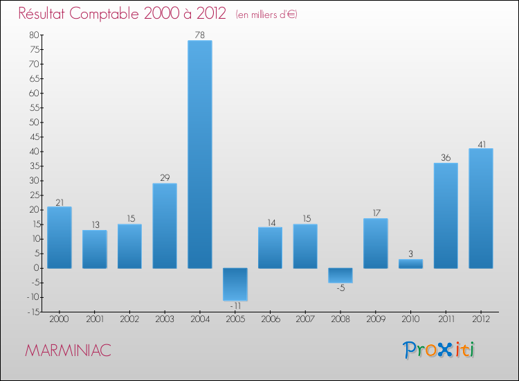 Evolution du résultat comptable pour la commune de MARMINIAC de 2000 à 2012 Evolution du résultat comptable pour MARMINIAC de 2000 à 2012