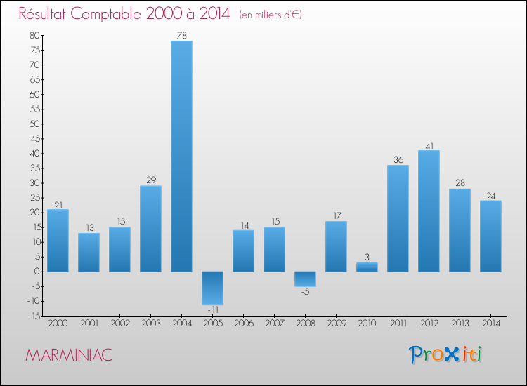 Evolution du résultat comptable pour la commune de MARMINIAC de 2000 à 2014 Evolution du résultat comptable pour MARMINIAC de 2000 à 2014