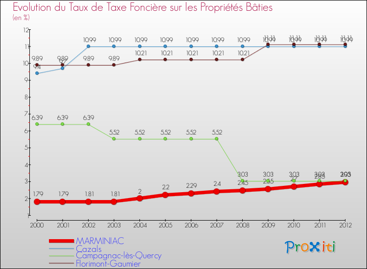 Evolution du taux de la taxe foncière sur le bati pour MARMINIAC et les communes proches de 2000 à 2012 Comparaison des taux de taxe foncière sur le bati pour MARMINIAC et les communes voisines de 2000 à 2012