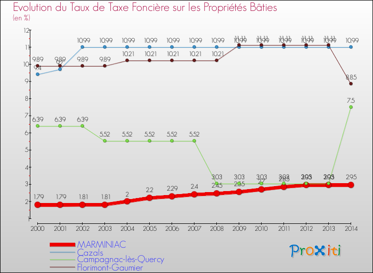 Evolution du taux de la taxe foncière sur le bati pour MARMINIAC et les communes proches de 2000 à 2014 Comparaison des taux de taxe foncière sur le bati pour MARMINIAC et les communes voisines de 2000 à 2014