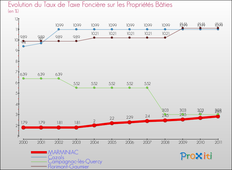 Evolution du taux de la taxe foncière sur le bati pour MARMINIAC et les communes proches Comparaison des taux de taxe foncière sur le bati pour MARMINIAC et les communes voisines