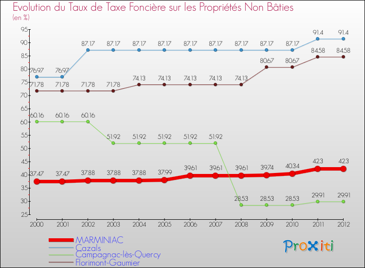 Evolution du taux de la taxe foncière sur les immeubles et terrains non batis pour MARMINIAC et les communes proches de 2000 à 2012 Comparaison des taux de la taxe foncière sur les immeubles et terrains non batis pour MARMINIAC et les communes voisines de 2000 à 2012