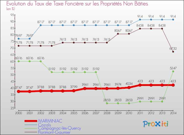Evolution du taux de la taxe foncière sur les immeubles et terrains non batis pour MARMINIAC et les communes proches de 2000 à 2014 Comparaison des taux de la taxe foncière sur les immeubles et terrains non batis pour MARMINIAC et les communes voisines de 2000 à 2014