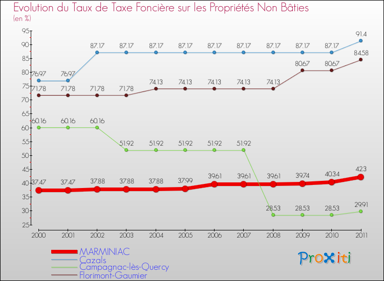 Evolution du taux de la taxe foncière sur les immeubles et terrains non batis pour MARMINIAC et les communes proches Comparaison des taux de la taxe foncière sur les immeubles et terrains non batis pour MARMINIAC et les communes voisines