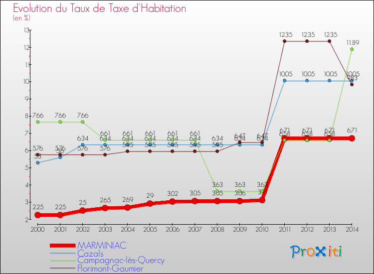Evolution du taux de la taxe d'habitation pour MARMINIAC et les communes proches de 2000 à 2014 Comparaison des taux de la taxe d'habitation pour MARMINIAC et les communes voisines de 2000 à 2014