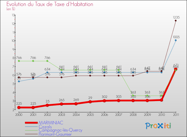 Evolution du taux de la taxe d'habitation pour MARMINIAC et les communes proches Comparaison des taux de la taxe d'habitation pour MARMINIAC et les communes voisines