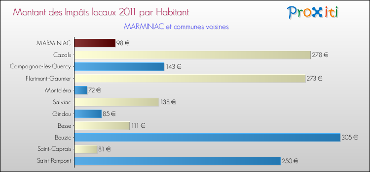 Montant des impôts locaux par Habitant pour MARMINIAC et les communes proches Comparaison des impôts locaux par habitant pour MARMINIAC et les communes voisines
