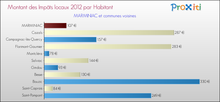 Montant des impôts locaux par Habitant pour MARMINIAC et les communes proches Comparaison des impôts locaux par habitant pour MARMINIAC et les communes voisines