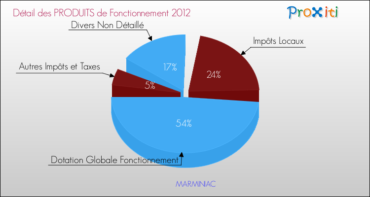 Décomposition du Budget de Fonctionnement 2012 de la commune de MARMINIAC Budget de Fonctionnement 2012 pour la commune de MARMINIAC