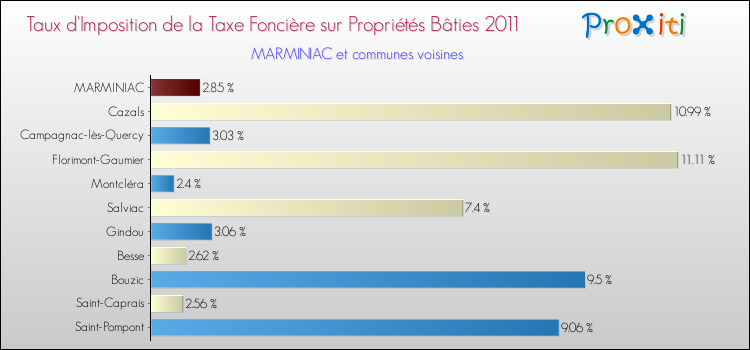 Taux d'imposition de la taxe foncière sur le bati 2011 pour MARMINIAC et les communes proches Comparaison des taux d'imposition de la taxe foncière sur le bati 2011 pour MARMINIAC et les communes voisines