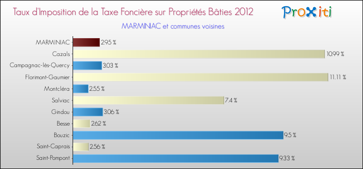 Taux d'imposition de la taxe foncière sur le bati 2012 pour MARMINIAC et les communes proches Comparaison des taux d'imposition de la taxe foncière sur le bati 2012 pour MARMINIAC et les communes voisines