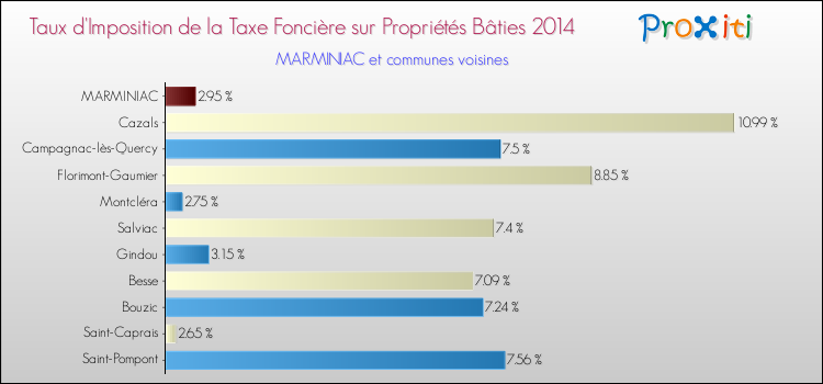 Taux d'imposition de la taxe foncière sur le bati 2014 pour MARMINIAC et les communes proches Comparaison des taux d'imposition de la taxe foncière sur le bati 2014 pour MARMINIAC et les communes voisines