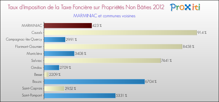 Taux d'imposition de la taxe foncière sur les immeubles et terrains non batis 2012 pour MARMINIAC et les communes proches Comparaison des taux d'imposition de la taxe foncière sur les immeubles et terrains non batis 2012 pour MARMINIAC et les communes voisines
