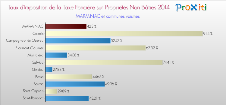 Taux d'imposition de la taxe foncière sur les immeubles et terrains non batis 2014 pour MARMINIAC et les communes proches Comparaison des taux d'imposition de la taxe foncière sur les immeubles et terrains non batis 2014 pour MARMINIAC et les communes voisines