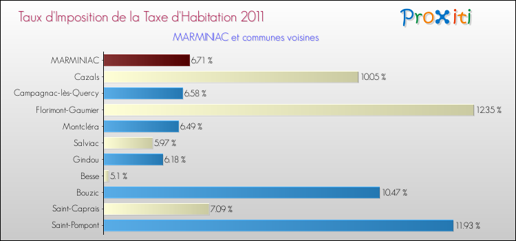 Taux d'imposition de la taxe d'habitation 2011 pour MARMINIAC et les communes proches Comparaison des taux d'imposition de la taxe d'habitation 2011 pour MARMINIAC et les communes voisines