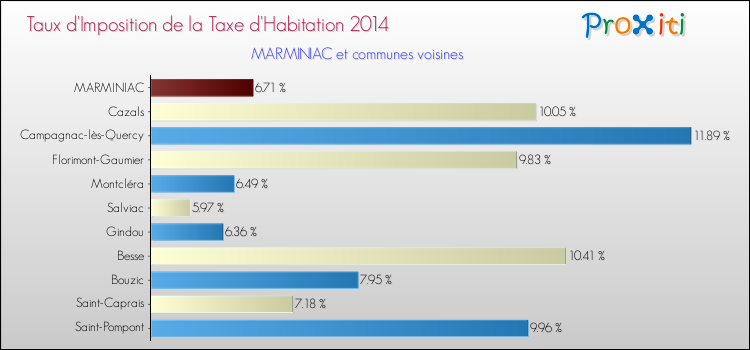 Taux d'imposition de la taxe d'habitation 2014 pour MARMINIAC et les communes proches Comparaison des taux d'imposition de la taxe d'habitation 2014 pour MARMINIAC et les communes voisines