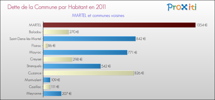 Dette par habitant de la commune en 2011 pour MARTEL et les communes proches Comparaison de la dette par habitant de la commune en 2011 pour MARTEL et les communes voisines