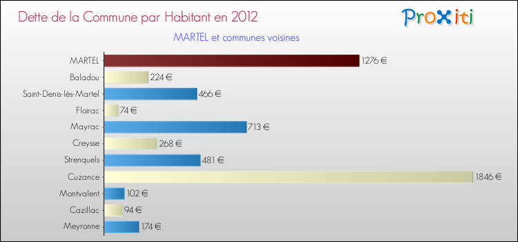 Dette par habitant de la commune en 2012 pour MARTEL et les communes proches Comparaison de la dette par habitant de la commune en 2012 pour MARTEL et les communes voisines