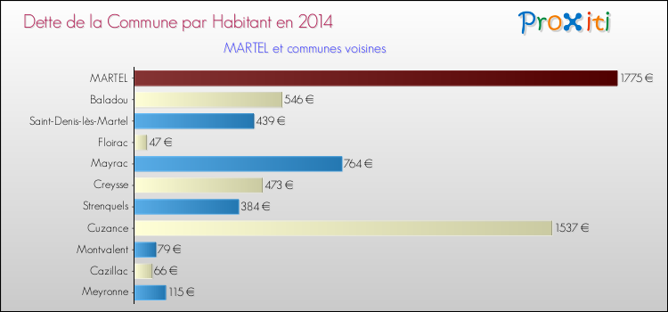 Dette par habitant de la commune en 2014 pour MARTEL et les communes proches Comparaison de la dette par habitant de la commune en 2014 pour MARTEL et les communes voisines