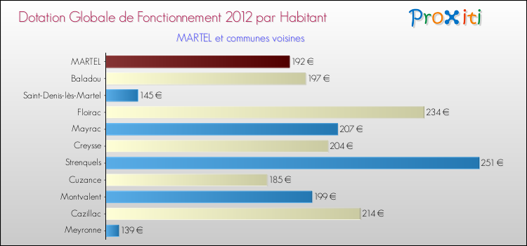 Montant des dotations globales de fonctionnement DGF par Habitant pour MARTEL et les communes proches Comparaison des des dotations globales de fonctionnement DGF par habitant pour MARTEL et les communes voisines