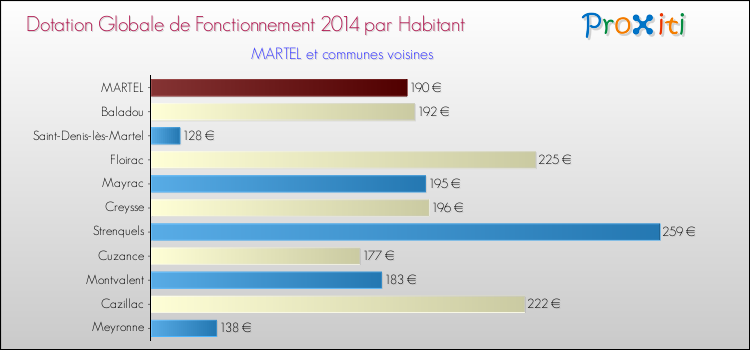 Montant des dotations globales de fonctionnement DGF par Habitant pour MARTEL et les communes proches en 2014. Comparaison des des dotations globales de fonctionnement DGF par habitant pour MARTEL et les communes voisines en 2014.