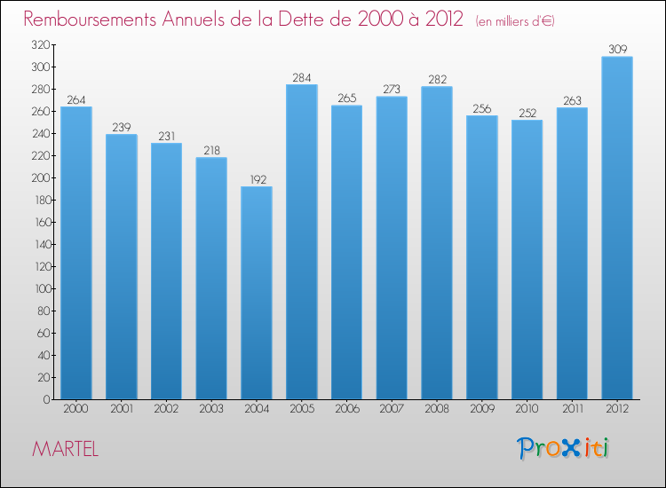 Evolution de l'annuité de la dette pour la commune de MARTEL de 2000 à 2012 Annuités de la dette pour MARTEL de 2000 à 2012