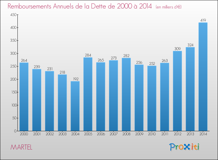 Evolution de l'annuité de la dette pour la commune de MARTEL de 2000 à 2014 Annuités de la dette pour MARTEL de 2000 à 2014