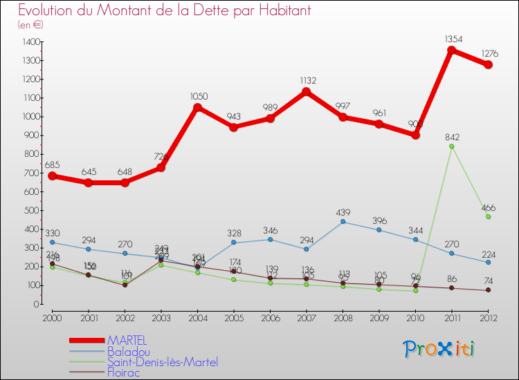 Evolution de la dette par habitant pour la commune de MARTEL et les communes proches de 2000 à 2012 Comparaison de la dette par habitant pour MARTEL et les communes voisines de 2000 à 2012