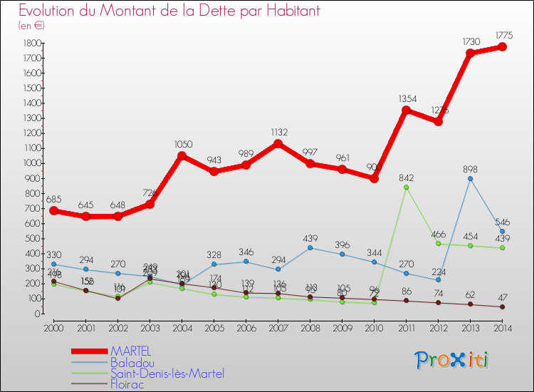 Evolution de la dette par habitant pour la commune de MARTEL et les communes proches de 2000 à 2014 Comparaison de la dette par habitant pour MARTEL et les communes voisines de 2000 à 2014