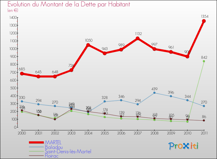 Evolution de la dette par habitant pour la commune de MARTEL et les communes proches Comparaison de la dette par habitant pour MARTEL et les communes voisines