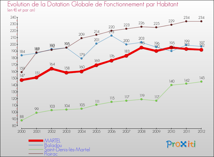 Evolution et montant de la dotation globale de fonctionnement par Habitant pour MARTEL et les communes proches Comparaison des dotations globales de fonctionnement par habitant pour MARTEL et les communes voisines