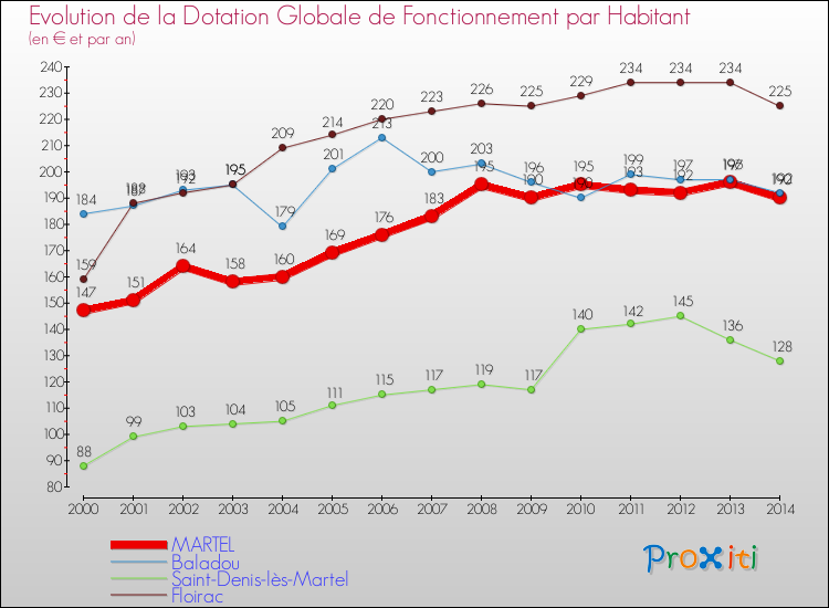 Evolution et montant de la dotation globale de fonctionnement par Habitant pour MARTEL et les communes proches de 2000 à 2014. Comparaison des dotations globales de fonctionnement par habitant pour MARTEL et les communes voisines de 2000 à 2014.