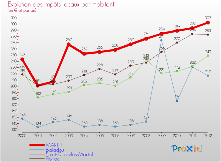 Evolution et montant des impôts locaux par Habitant pour MARTEL et les communes proches Comparaison des impôts locaux par habitant pour MARTEL et les communes voisines
