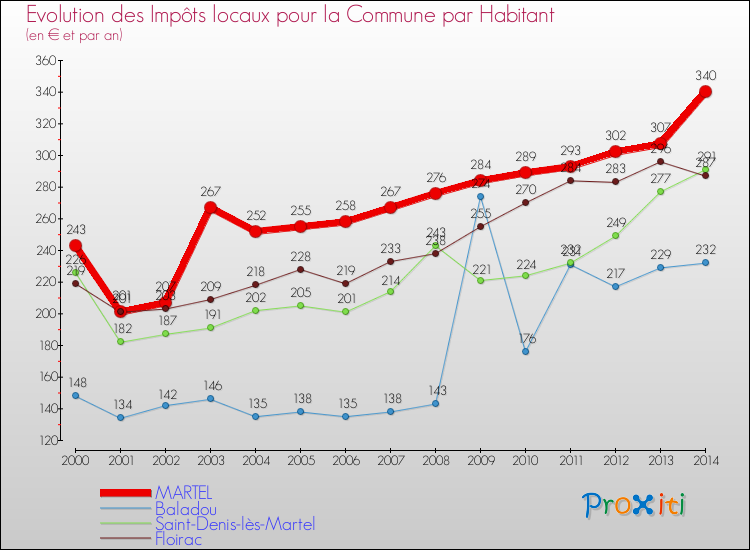 Evolution et montant des impôts locaux par Habitant pour MARTEL et les communes proches de 2000 à 2014 Comparaison des impôts locaux par habitant pour MARTEL et les communes voisines de 2000 à 2014