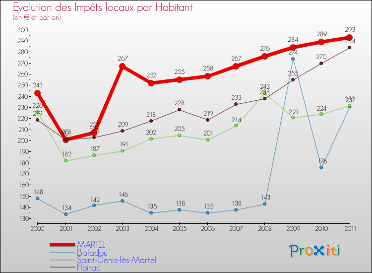 Evolution et montant des impôts locaux par Habitant pour MARTEL et les communes proches Comparaison des impôts locaux par habitant pour MARTEL et les communes voisines