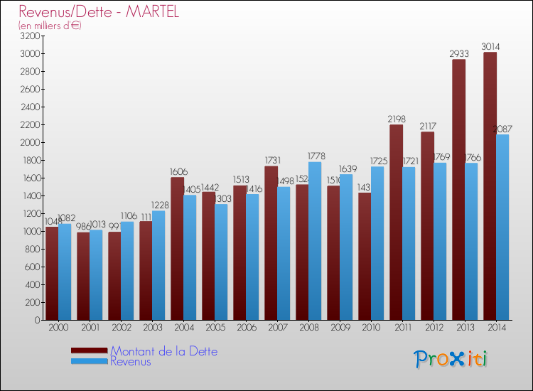 Evolution comparée de la dette et des revenus pour la commune de MARTEL de 2000 à 2014 Comparaison de la dette et des revenus pour MARTEL de 2000 à 2014