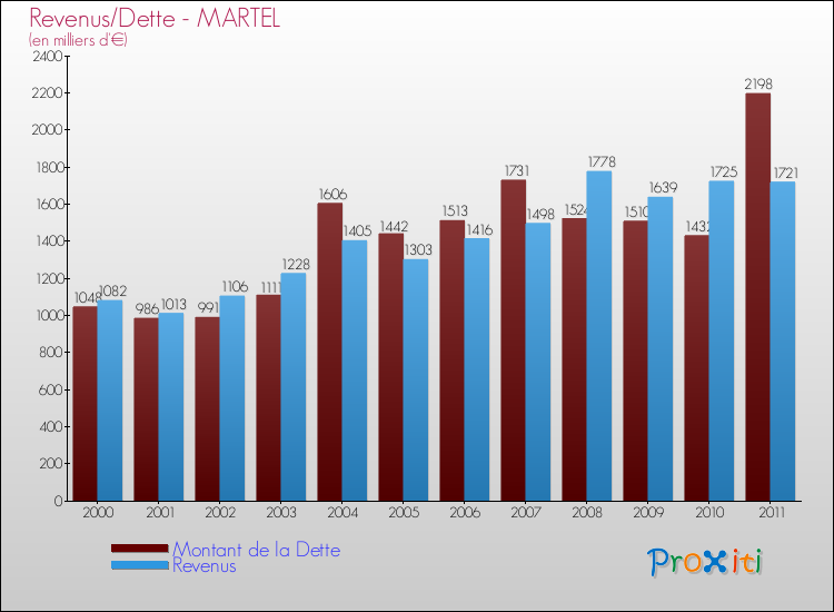 Evolution comparée de la dette et des revenus pour la commune de MARTEL de 2000 à 2011 Comparaison de la dette et des revenus pour MARTEL de 2000 à 2011