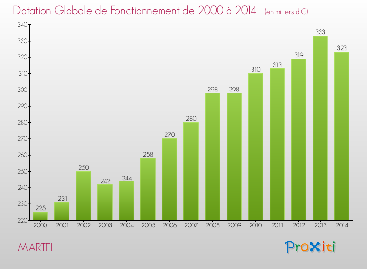 Evolution du montant de la Dotation Globale de Fonctionnement pour la commune de MARTEL de 2000 à 2014 Evolution du montant de la Dotation Globale de Fonctionnement pour MARTEL de 2000 à 2014