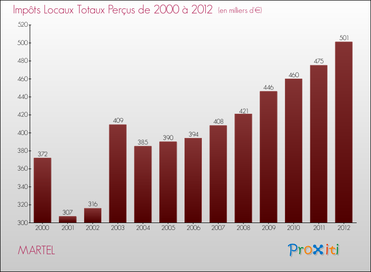 Evolution des Impôts Locaux pour la commune de MARTEL de 2000 à 2012 Evolution des Impôts Locaux pour MARTEL de 2000 à 2012
