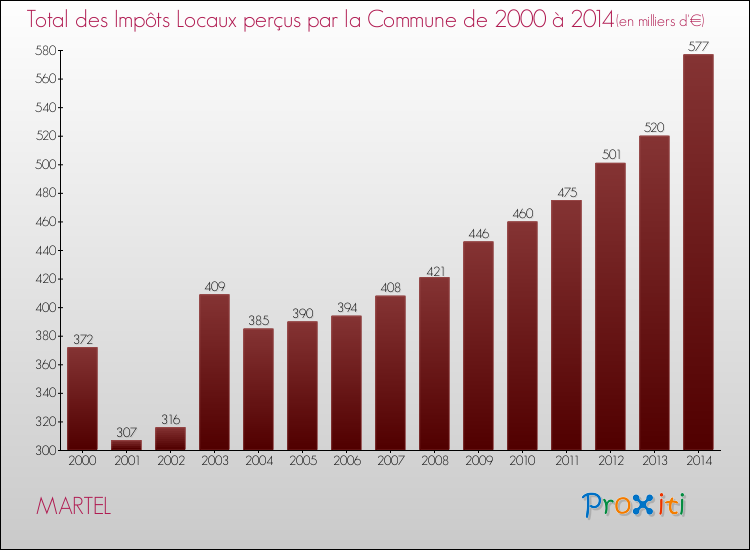 Evolution des Impôts Locaux pour la commune de MARTEL de 2000 à 2014 Evolution des Impôts Locaux pour MARTEL de 2000 à 2014