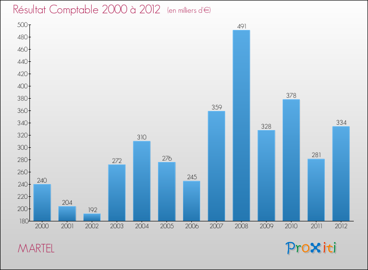 Evolution du résultat comptable pour la commune de MARTEL de 2000 à 2012 Evolution du résultat comptable pour MARTEL de 2000 à 2012