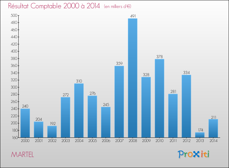 Evolution du résultat comptable pour la commune de MARTEL de 2000 à 2014 Evolution du résultat comptable pour MARTEL de 2000 à 2014