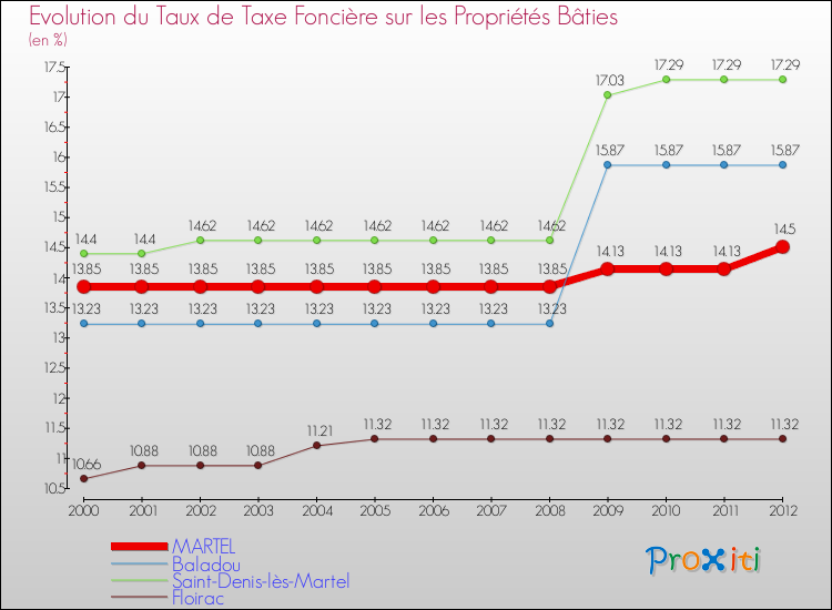 Evolution du taux de la taxe foncière sur le bati pour MARTEL et les communes proches de 2000 à 2012 Comparaison des taux de taxe foncière sur le bati pour MARTEL et les communes voisines de 2000 à 2012