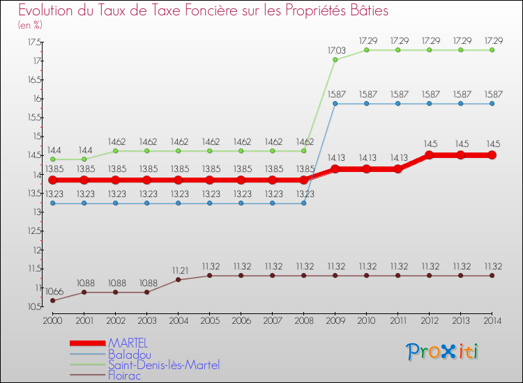 Evolution du taux de la taxe foncière sur le bati pour MARTEL et les communes proches de 2000 à 2014 Comparaison des taux de taxe foncière sur le bati pour MARTEL et les communes voisines de 2000 à 2014